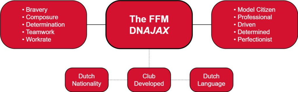 DNAjax - Ajax Football Manager Rebuild