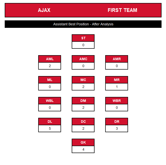 DNAjax - Ajax Football Manager Rebuild - First Team Assistant
