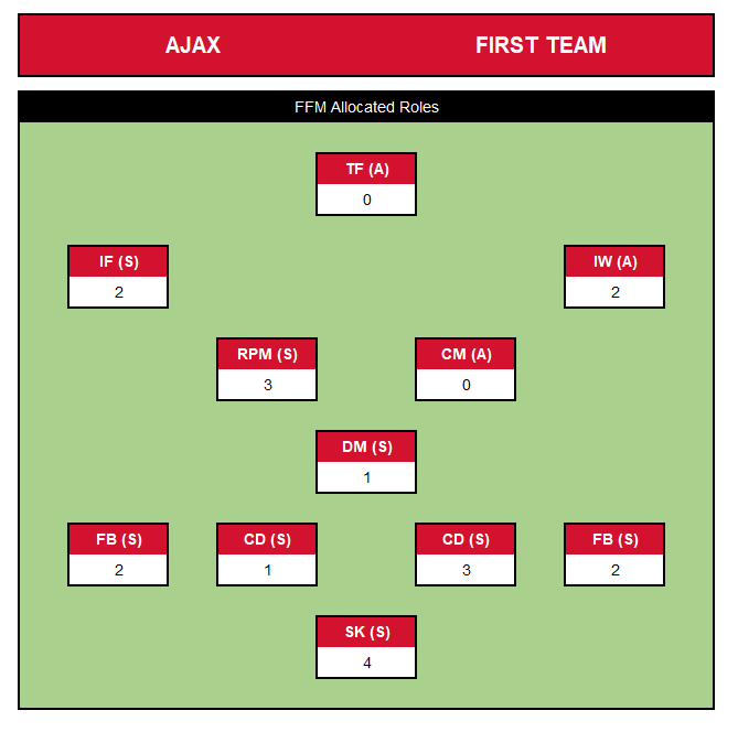 DNAjax - Ajax Football Manager Rebuild - First Team theFFM