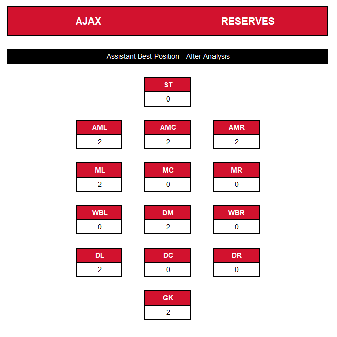 DNAjax - Ajax Football Manager Rebuild - Reserves Assistant