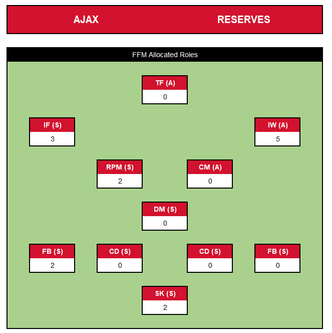 DNAjax - Ajax Football Manager Rebuild - Reserves theFFM