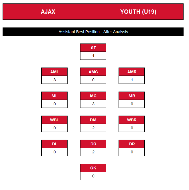 DNAjax - Ajax Football Manager Rebuild - Youth Assistant