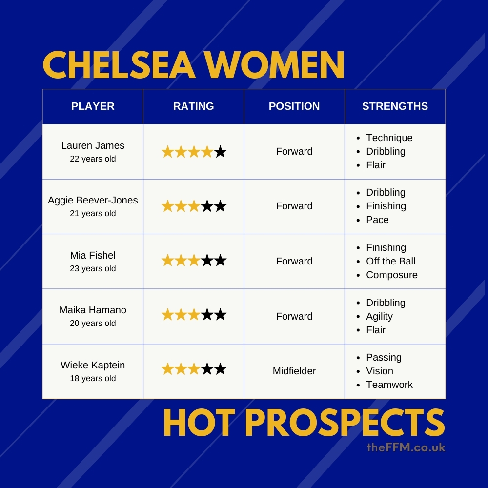 FM25 Chelsea Women - Hot Prospects: Lauren James, Aggie Beever-Jones, Mia Fishel, Maika Hamano, Wieke Kaptein