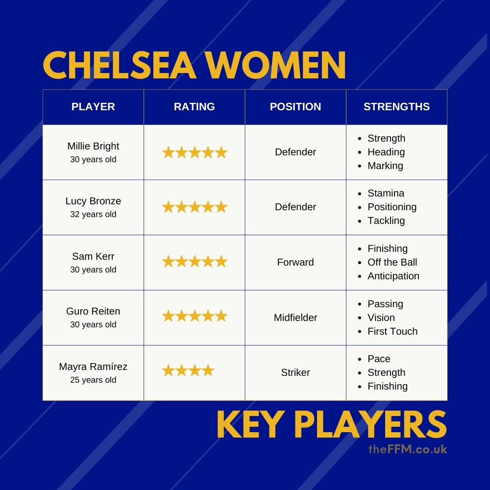 FM25 Chelsea Women Key Players
Millie Bright, Lucy Bronze, Sam Kerr, Guro Reiten, Mayra Ramirez