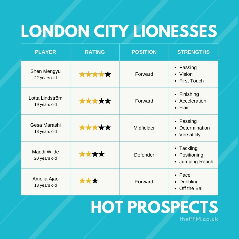 FM25 London City Lionesses Hot Prospects: Shen Mengyu, Lotta Lindstrom, Gesa Marashi, Maddie Wilde, Amelia Ajao