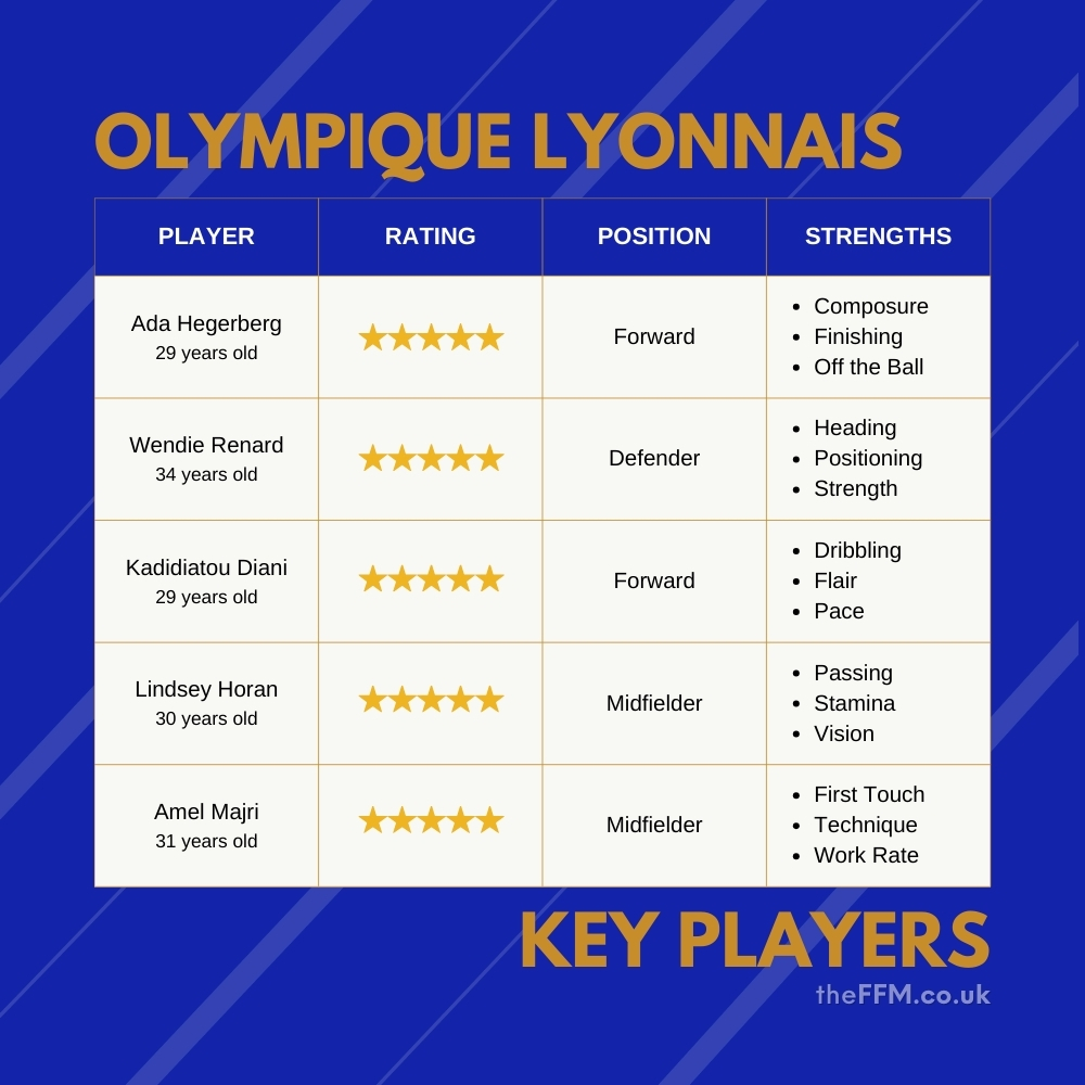 FM25 Olympique Lyonnais Key Players - Ada Hegerberg, Wendie Renard, Kadidiatou Diani, Lindsey Horan, Amel Majri