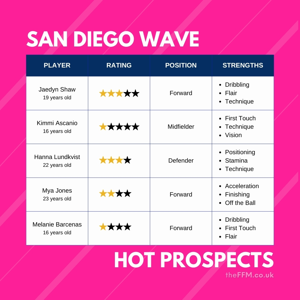 FM25 San Diego Wave - Hot Prospects: Jaedyn Shaw, Kimmi Ascanio, Hanna Lundkvist, Mya Jones, Melanie Barcenas