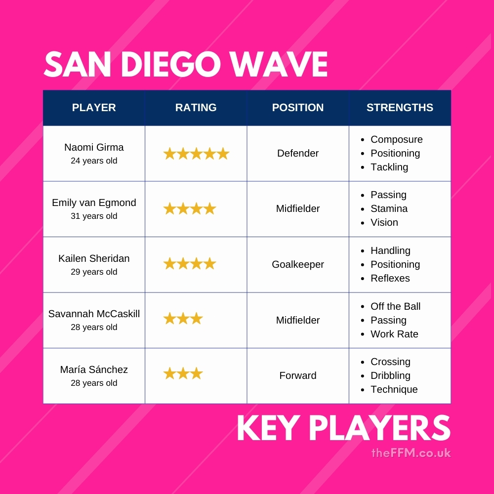 FM25 San Diego Wave - Key Players: Naomi Girma, Emily van Egmond, Kailen Sheridan, Savannah McCaskill, Maria Sanchez